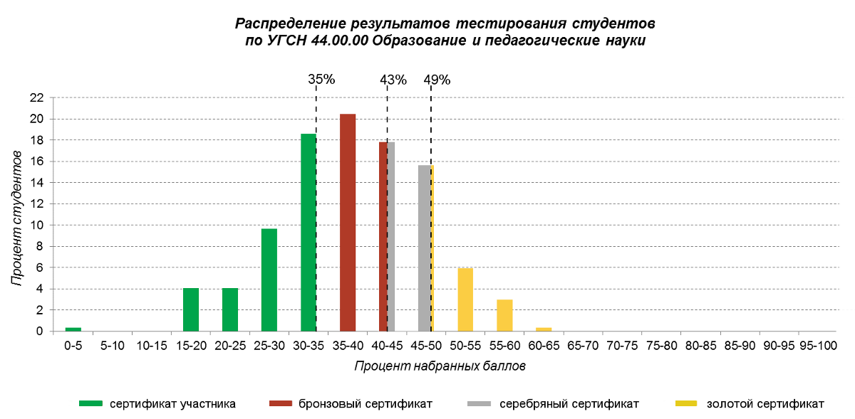 Основные показатели участия в ФЭПО-pro: пилотный этап (май 2019 г.)