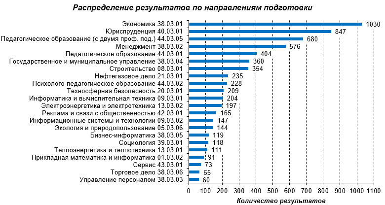 Места распределяются по результату лучшей попытки. Распределение результатов. Таблица распределения студентов вузов по России. ФИЭБ бизнес Информатика. ФИЭБ лучшие Результаты 2021.