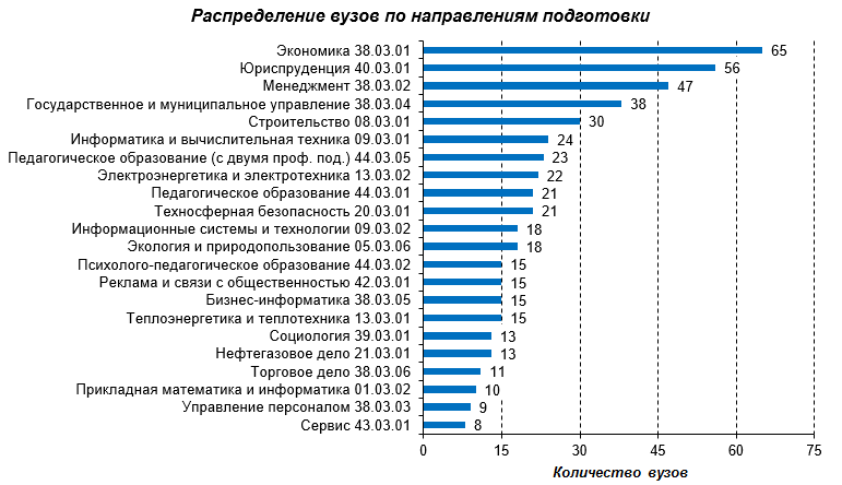 Распределение вузы